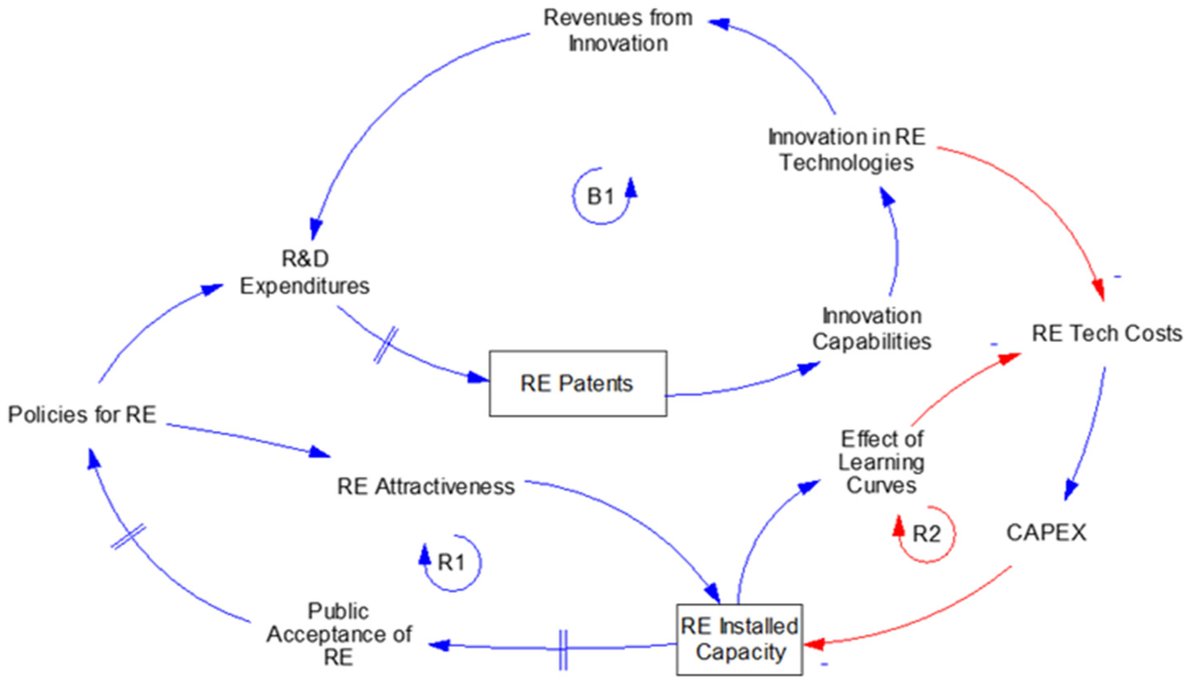 🌱 New research out now in Electricity! 🌱
The Role of #Renewable Energy Policy and R&amp;D in Renewables #Diffusion
Authors: Sebastian Zapata, Mauricio Uriona-Maldonado and Milton M. Herrera, Ph.D.
Read the full paper here: mdpi.com/2673-4826/5/3/…

#RenewableEnergy #EnergyPolicy