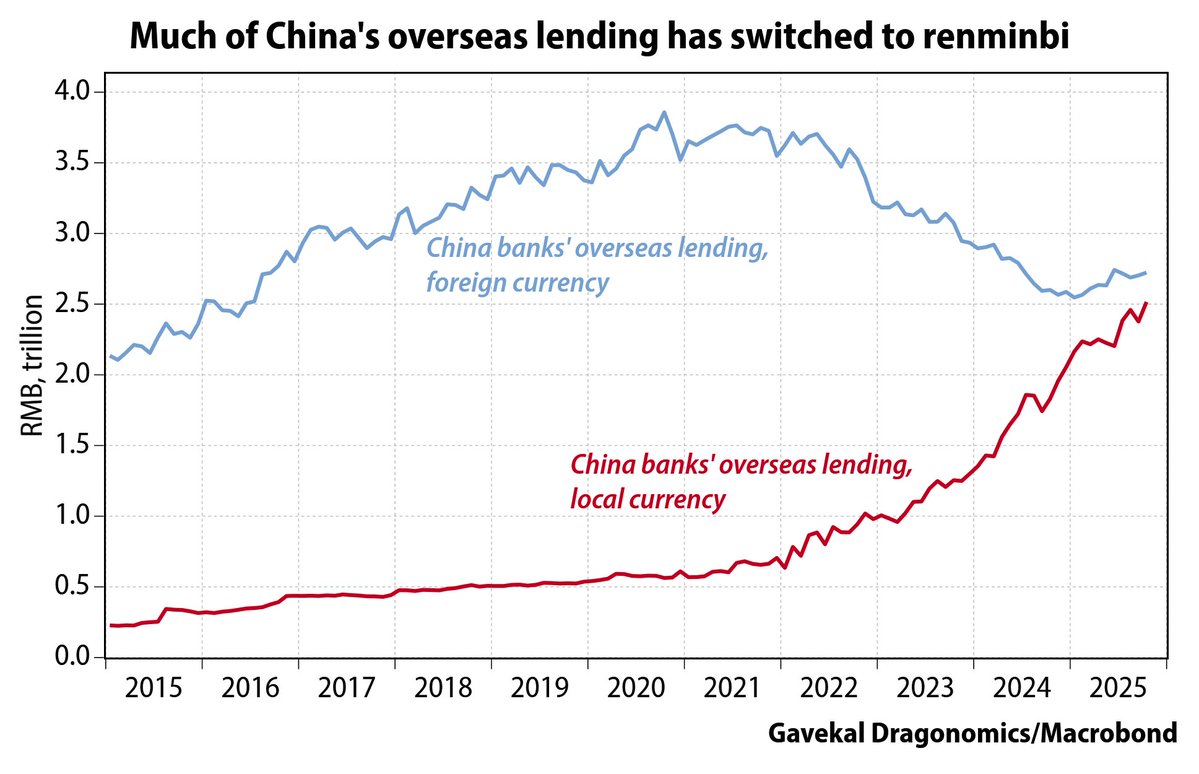 China’s renminbi lending overseas has exploded to around RMB2.5trn, about three times more than at the end of 2021. Kenya’s conversion of US$3.5bn in dollar-denominated loans to renminbi has drawn attention to  such lending, but that’s only the tip of the iceberg.