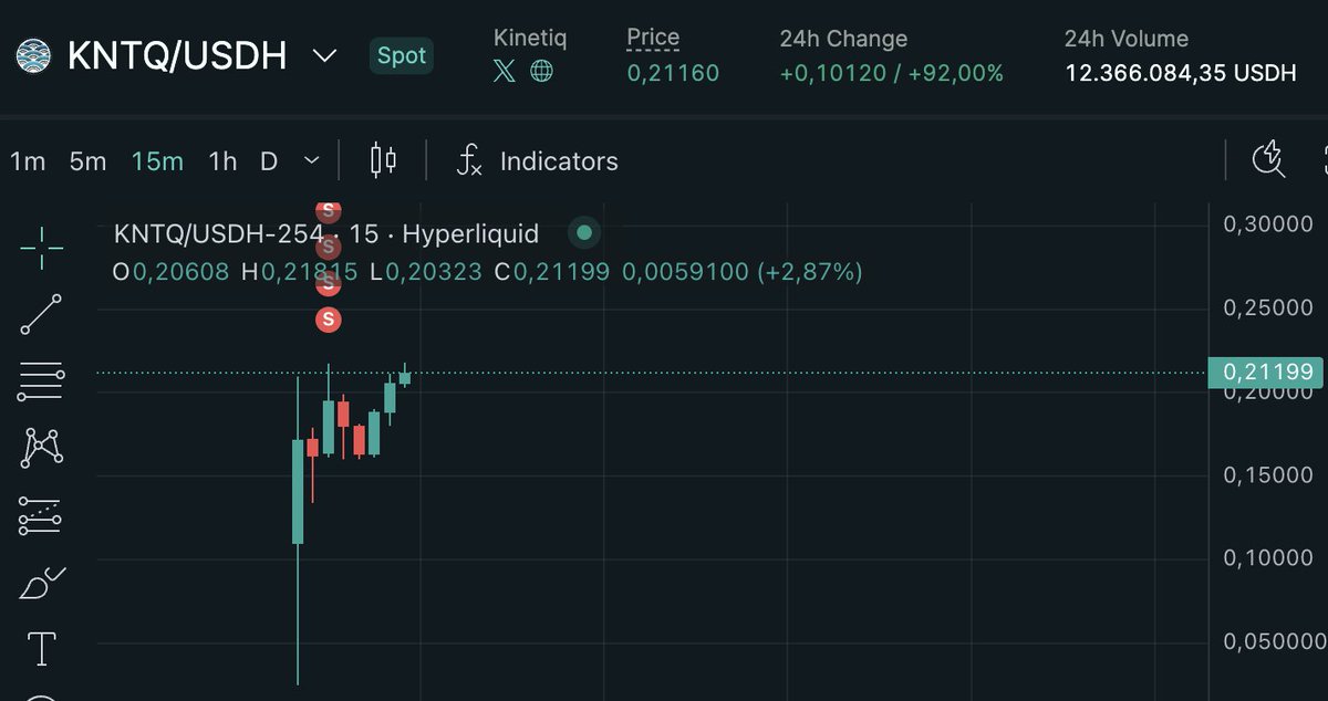 KNTQ/USDH price chart on Hyperliquid showing a surge to 0.21160 with +92.0% 24h change
