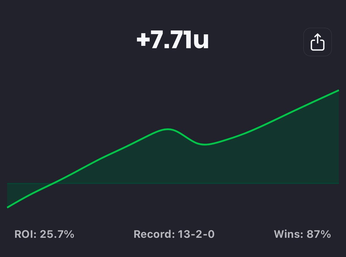 AIWinningTips's tweet image. 🚀 The AI Wave Isn’t Coming… it’s HERE.
And last night it went absolutely CRAZY. 🤯💰

13-2. Up +7.71 Units. 87% WIN RATE.
This is what happens when cutting-edge AI meets disciplined sports betting — pure elevation. 📈🤖

If you’re tired of losing slips and ready to run with…