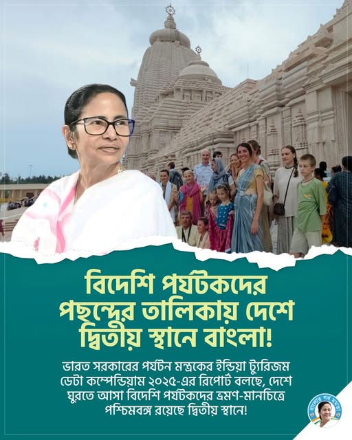 SaikatC19284163's tweet image. ভারতীয় পর্যটন ডেটা কমপেন্ডিয়াম ২০২৫ বলছে—বিদেশি পর্যটকের আগমনে 
পশ্চিমবঙ্গ এখন দেশের ২ নম্বরে নিজের জায়গা পাকা করে নিয়েছে।
 *পশ্চিমবঙ্গ – ৩.১২ মিলিয়ন বিদেশি পর্যটক* 
#AmiBanglarDigitalJodha #TMCS @TMC_Supporters