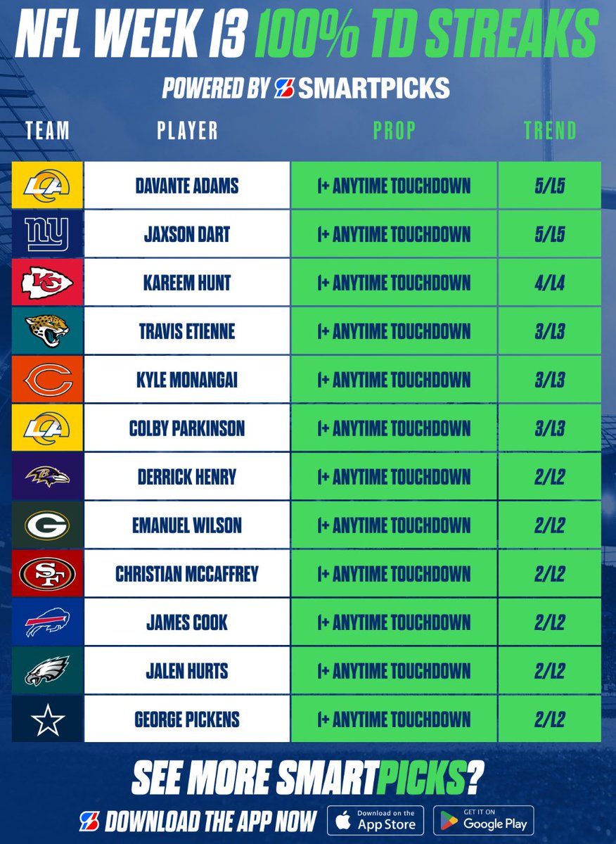 SmartPicksPro's tweet image. NFL 100% Touchdown Streaks 💯

Streaks found with SmartPicks Pro. Three guys on this sheet are active today! 🔥

Unlock Anytime TD Data, Mismatch Rankings &amp;amp; more with SmartPicks Pro ⬇️

📊 flashpicks.bet/smartpicks