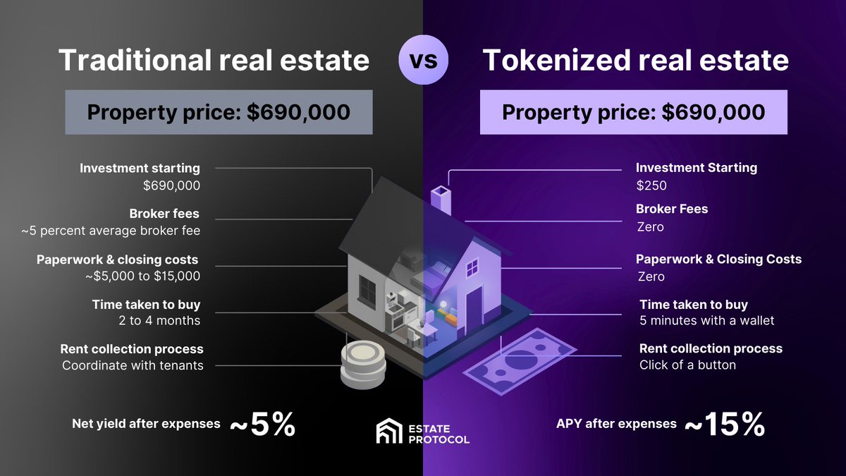 EstateProtocol's tweet image. Real estate hasn’t changed. The way you access it has.

On @Arbitrum, you start at $250 instead of millions, skip the brokers and paperwork, and earn rent with a button.

Tokenized real estate is just real estate, without the friction.