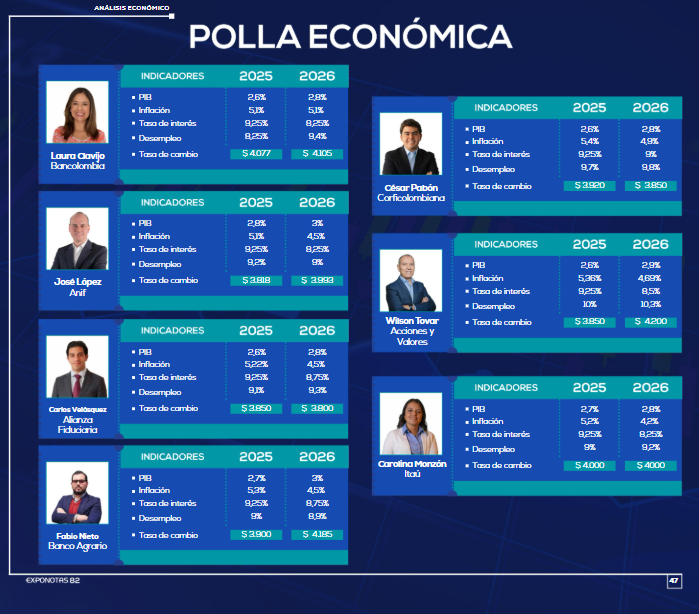 En la más reciente edición de nuestra revista Exponotas, le preguntamos a siete analistas económicos sobre sus proyecciones macroeconómicas para el cierre de 2025 y para lo que viene en 2026. Estas fueron sus respuestas; gracias a <a href="/Laura_Clavijo_M/">Laura Clavijo</a> de <a href="/Bancolombia_Inv/">Investigaciones Bancolombia</a>, <a href="/JoseILopez/">Jose Ignacio Lopez</a>