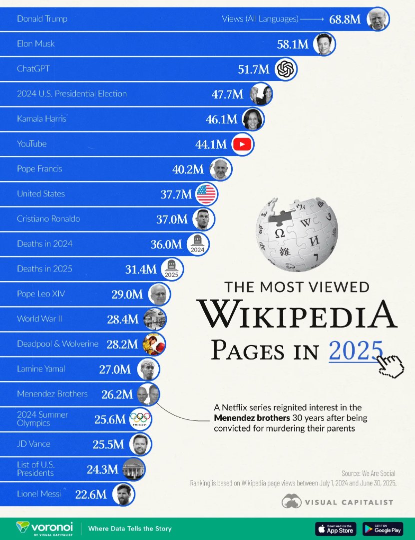 VisualCap's tweet image. Ranked: The Most Viewed Wikipedia Pages of 2025 (So Far) 📖

voronoiapp.com/technology/Ran…