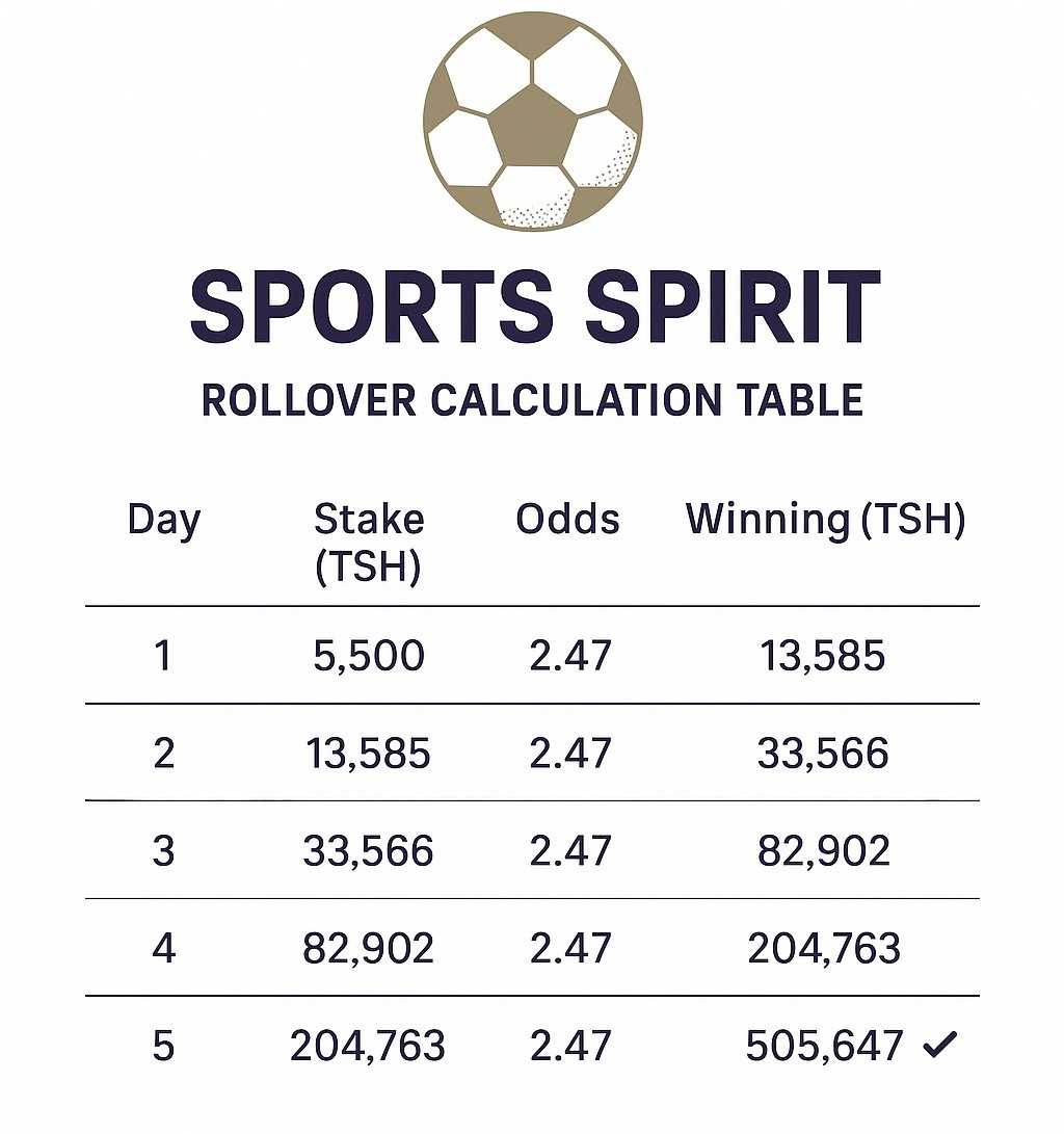 Barllow_Jm's tweet image. Super Rollover 
Tunaanza kesho

Kampuni ni SPINBETTER🔥 
Mtaji ni 5,500 tu

Tutacheza mikeka 5 ndani ya siku tatu tufikishe laki tano

link ya website ufungue akaunti Spinbetter 👇 
spinbetter.ee/sport_BARLOW

Promo code jaza
👉BARLOW 

Deposit 5,500

Nicheki WhatsApp👇
0786151126