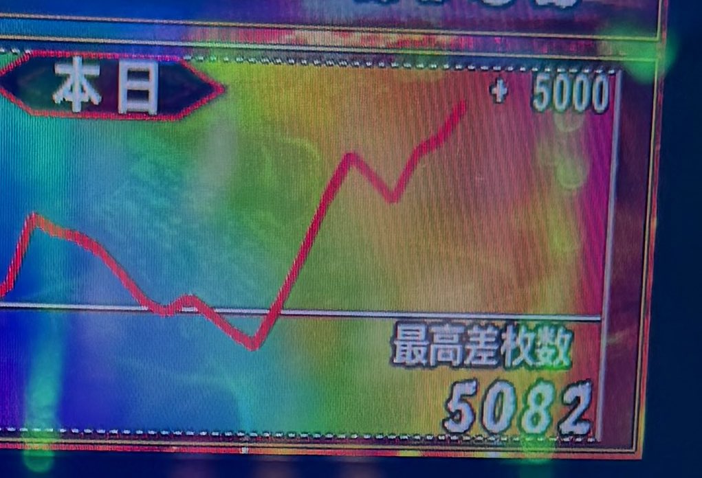 いざ番長の虹頂ジャッジメントで絶頂決戦入って4000枚近く出した。その後の600Gでまた上位ATと通常ATに入って、合計で5000枚オーバー

#スマスロ