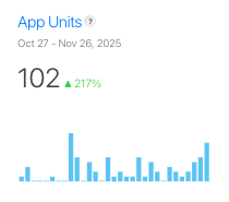 1 ay öncesine kadar ne Apple için geliştirici hesabım vardı ne de Swift ile kod yazmıştım.

4 uygulama yayınladım, 102 indirme aldım, gelir elde etmeye ve uygulamalar için reklam vermeye başladım.

Yıllar önce benzer çalışmaları Android için yapmam aylar sürmüştü.
