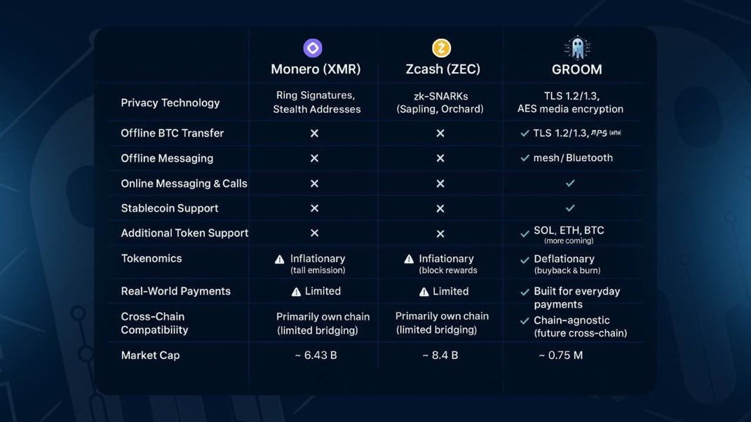 <a href="/coldweb3/">cold</a> $GROOM offline payment layer is shaping up to drive the next big move. Device-to-device messaging remains solid with smooth and reliable performance signalling that big momentum is coming as community confidence is being raised.