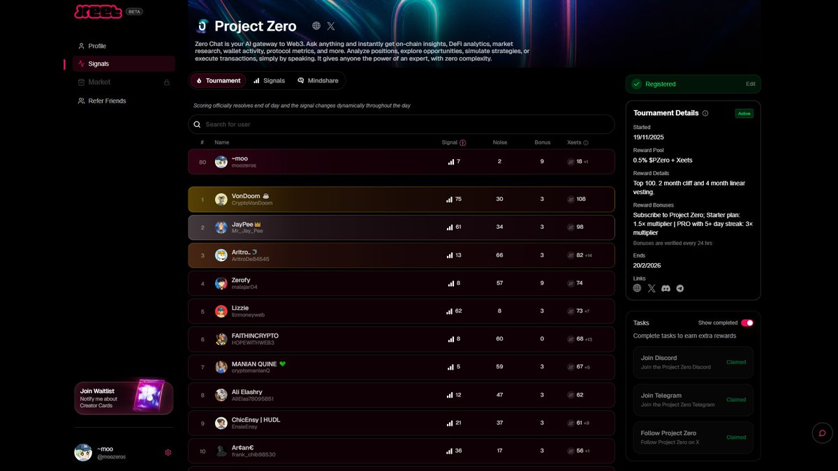 moozeros's tweet image. finally i got into the top 100 of the tournament on @xeetdotai after a few days of diligently yap about @ProjectZeroIO 

- each post adds a little signal and seeing the score increase day by day is quite fun

- now the task is just to keep the rhythm every day, try to reduce the…