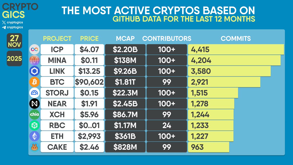 cryptogics's tweet image. THE MOST ACTIVE CRYPTOS BASED ON #GITHUB DATA FOR THE LAST 12 MONTHS

$ICP $MINA $LINK $BTC $STORJ $NEAR $XCH $RBC $ETH $CAKE