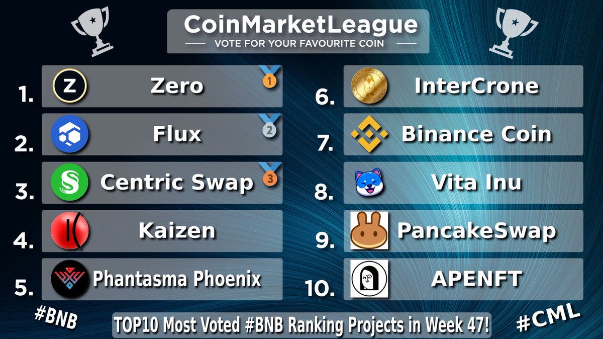 CML_Crypto's tweet image. TOP10 Most Voted #BNB Ranking Projects - Week 47 💎

🥇 $ZER @ZeroCurrencies
🥈 $FLUX @runonflux
🥉 $CNS @centricrise
4️⃣ $KZEN @kaizen_finance
5️⃣ $SOUL @phantasmachain
6️⃣ $ICR @IntercroneWorld
7️⃣ $BNB @BNBCHAIN 
8️⃣ $VINU @VitaInuCoin
9️⃣ $CAKE @pancakeswap
🔟 $NFT @apenftorg