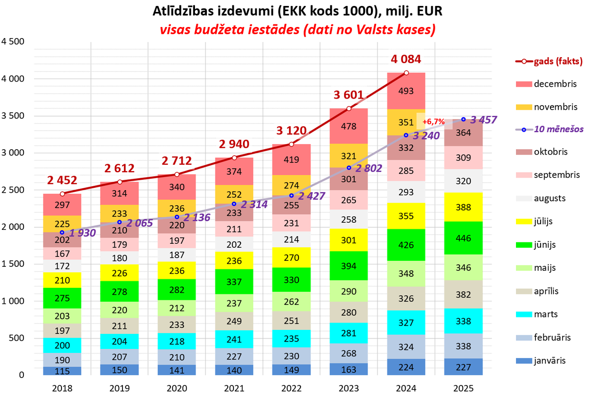 Atlīdzības kopējie izdevumi visās budžeta iestādēs šī gada 10 mēnešos bija 3,46 miljardi EUR jeb par 6,7% vairāk nekā pirms gada. Ja pilnīgi visās iestādēs pieaugums nepārsniegtu 2,6% (valdības sākotnējo apņemšanos), tad kopsumma būtu par 133 milj. EUR mazāka.