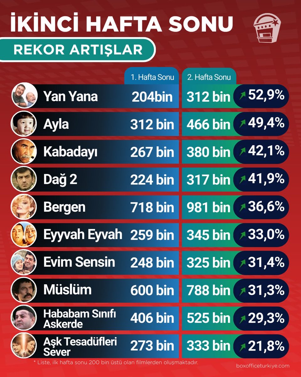 #YanYana, ikinci hafta sonunda gösterdigi performansla sinema tarihimize gecti. Film, açılış hafta sonuna göre seyirci sayısımı %52,9 oraninda artirarak 312 bin seyirciye ulasti.
Bu artis orantyla, Ayla'nin (%49,4) elinde bulundurdugu (ilk hafta sonu 200 bin barajini asan filmler