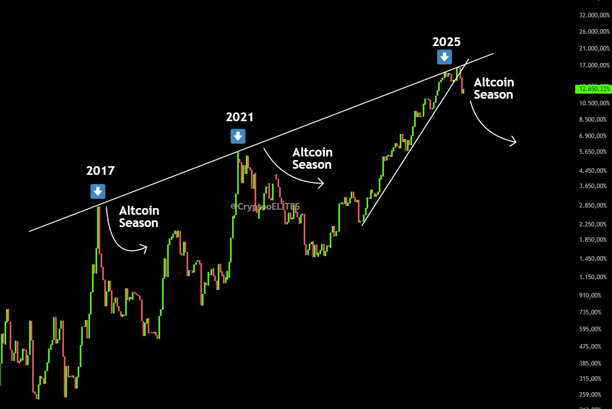 I’m sharing this chart, and #Altcoinseason will start in December 2025 and continue until June 2026.
Most people probably won’t believe it.

But when the time comes, let’s look back and discuss this post

$BTC
