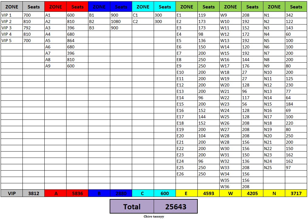 Chairo_tannyy's tweet image. ที่นั่งประมาณทั้งหมดของ 💎

#PULSE_ON_IN_BANGKOK

จำนวน ที่นั่งโดยประมาณ 25,643

VIP 3812
A 5,836
B 2880
C 600
แค่โซนกราวก็ราว ๆ 13,128 แล้ว 
ซอยยับทุกพื้นที่ของจริง 🥹

**อาจจะมีคลาดเคลื่อนนะคะตาลาย🫶🏻
