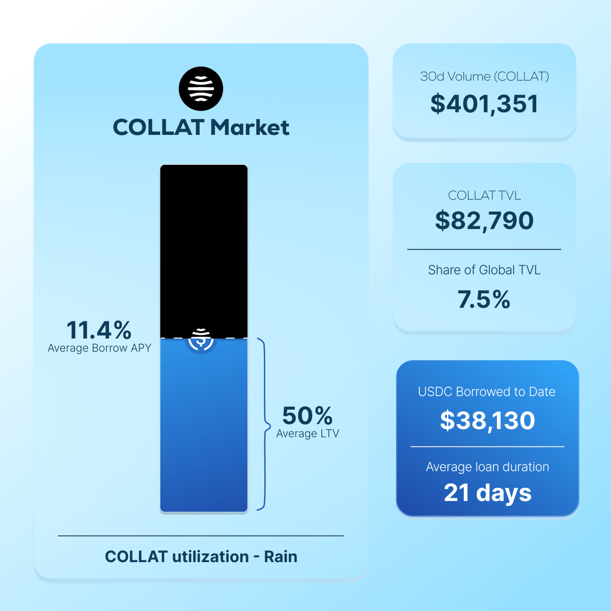jup_offerbook's tweet photo. COLLAT is the second-largest monthly volume on Rain, representing 7.5% of the global TVL

@collaterize empowers the ICM on Solana with their collateral coins, backing many types of assets.

Hold $COLLAT. Use it as collateral. https://t.co/lujQKi0fkZ