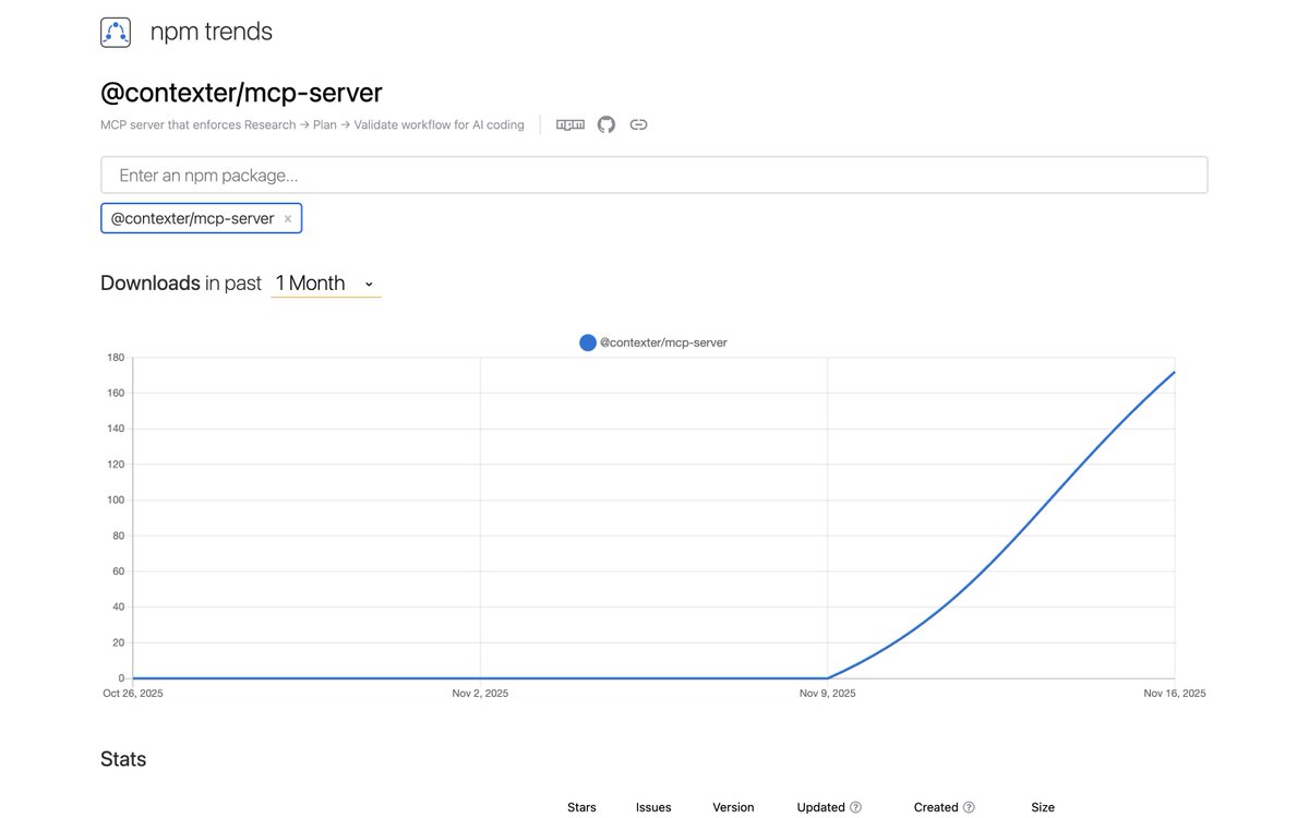TheCoderShow's tweet image. The Graph is steady... Hopefully keeps growing. More than 100 downloads after each release. 😭🎉

contexter/mcp-server

npmjs.com/package/@conte…