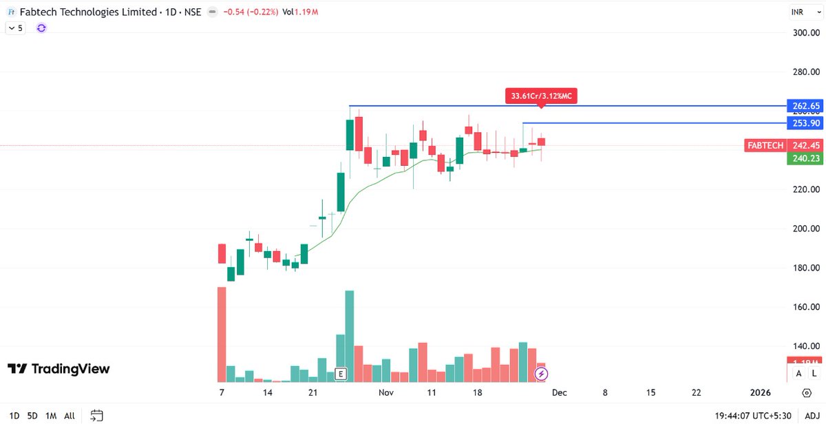 price_action_NS's tweet image. 4. #Fabtech 

Momentum above 254