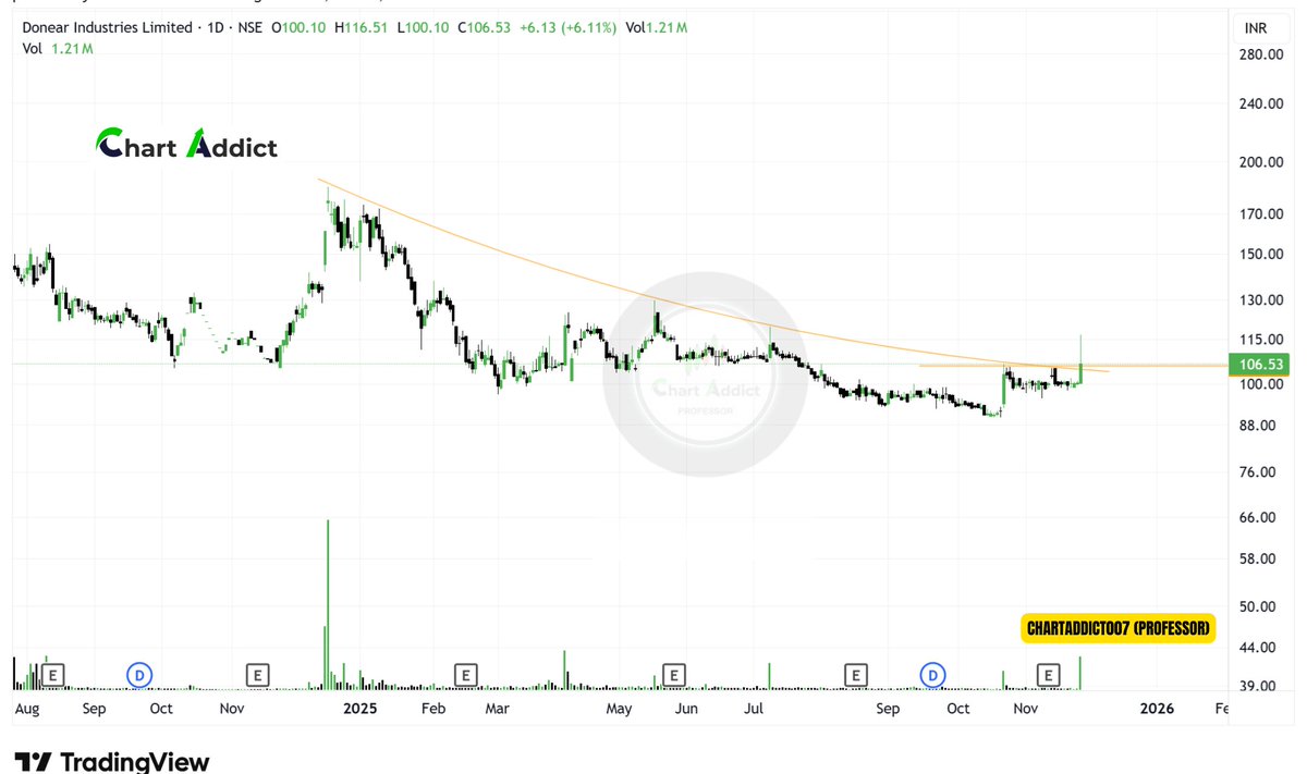 #DONEAR INDUSTRIES 

✅Trend Reversal
✅Reversal with huge volume
✅Near Trendline Breakout
✅Strong Result posted Recent Quarter