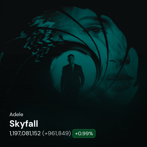 AdeleSpotifyBot's tweet image. Adele&apos;s &quot;Skyfall&quot; 📈 Wed, Nov 26, 2025

1,197,081,152 (+961,849)

Compared to
Yesterday: +9.4k (+0.99%)
Last week: -188.4k (-16.38%)