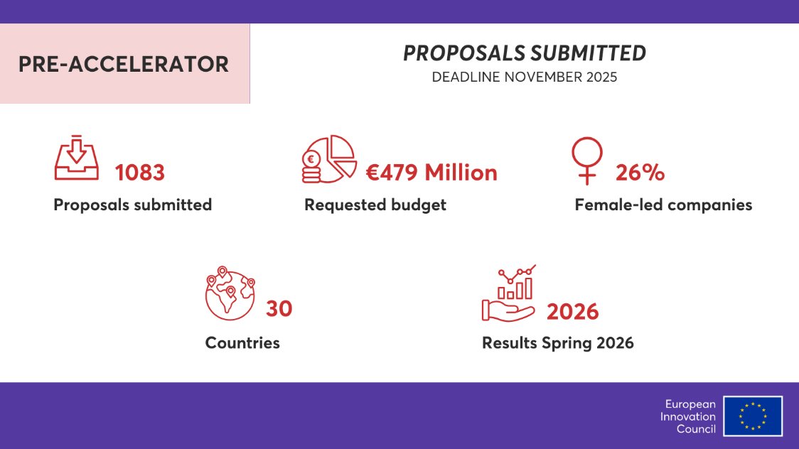 ncp_wideranet's tweet image. 🚀 Strong interest in the first #EIC Pre-Accelerator call!
🔹 1,056 submissions from 30 countries
🔹 €479.4M requested
🔹 Gender mix: 74%♂️, 26% ♀️
Deep-tech innovation in emerging countries drives demand for scaling early-stage startups!✨
🔗:tinyurl.com/yc8br2sm
