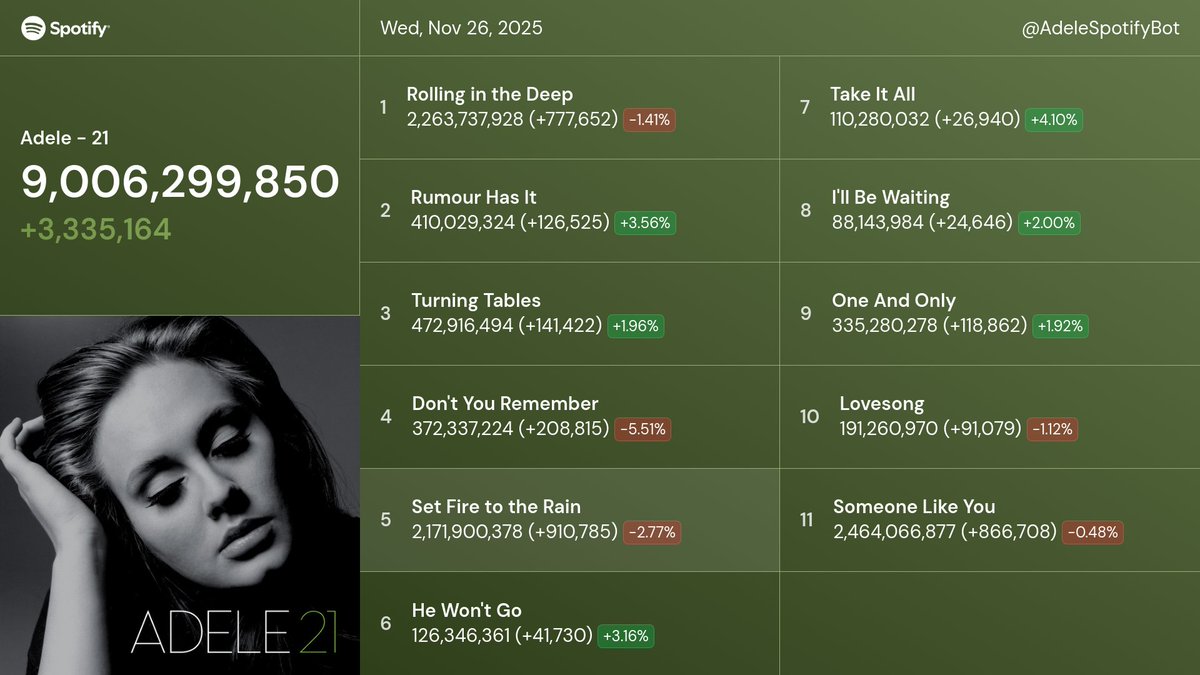 AdeleSpotifyBot's tweet image. Adele&apos;s &quot;21&quot; 📈 Wed, Nov 26, 2025

9,006,299,850 (+3,335,164)

Compared to
Yesterday: -42.3k (-1.25%)
Last week: -414.8k (-11.06%)