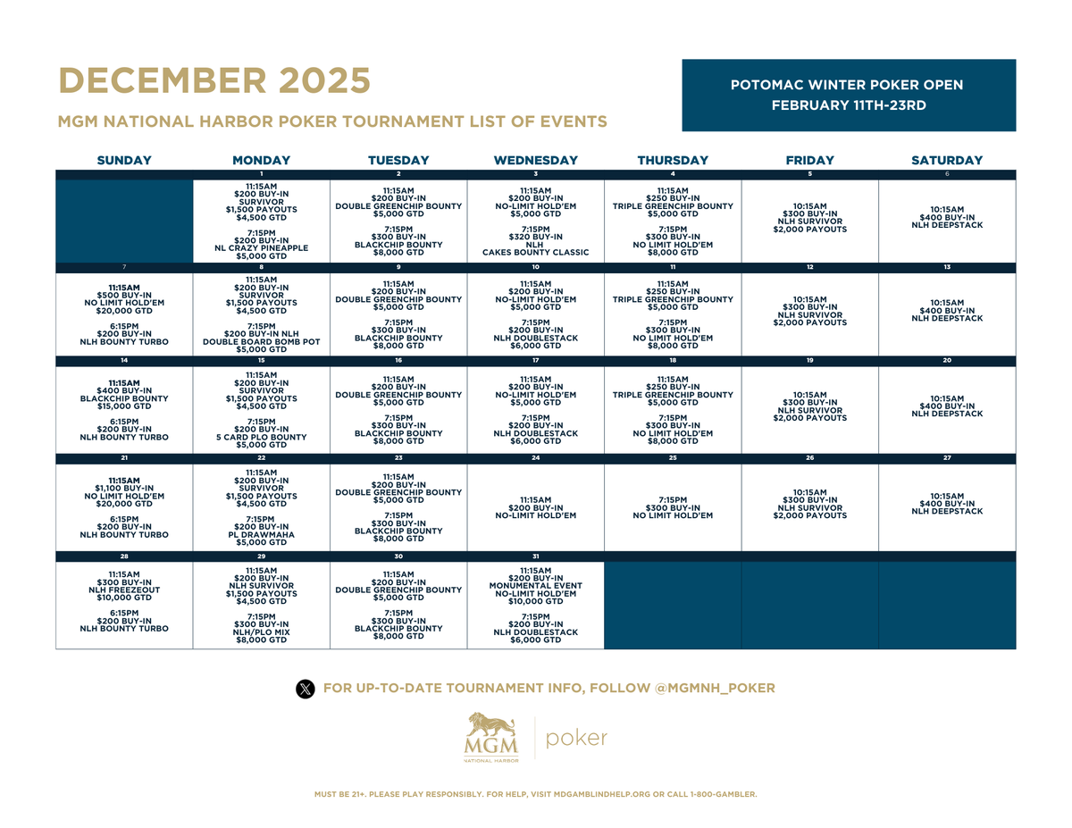 MGMNH_Poker's tweet photo. βοΈ December is loaded at #MGMNHPoker!
From #10DaysofGiveaways to our massive 9th Anniversary celebration, Mystery High Hands, Snowball of Cash, and a full slate of tournaments all month long β weβre ending 2025 with a bang.
Calendars below. β¬οΈππ¦#Monumental https://t.co/uaD8Sp7sYh
