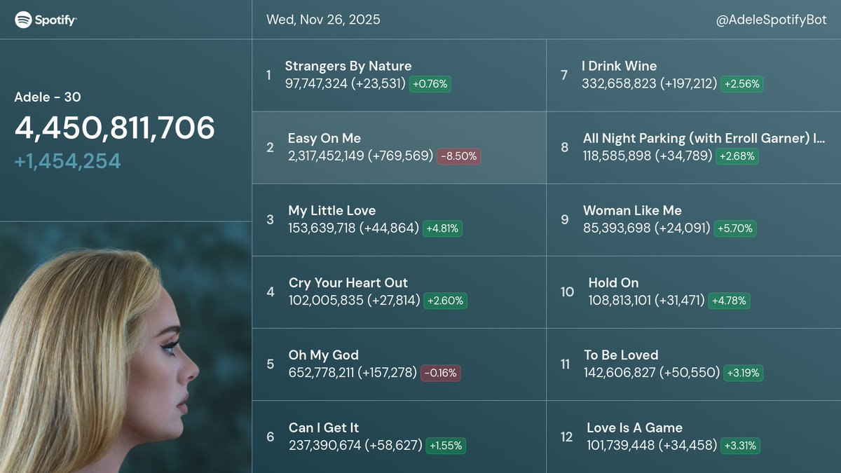 AdeleSpotifyBot's tweet image. Adele&apos;s &quot;30&quot; 📈 Wed, Nov 26, 2025

4,450,811,706 (+1,454,254)

Compared to
Yesterday: -56.7k (-3.75%)
Last week: -154.0k (-9.58%)