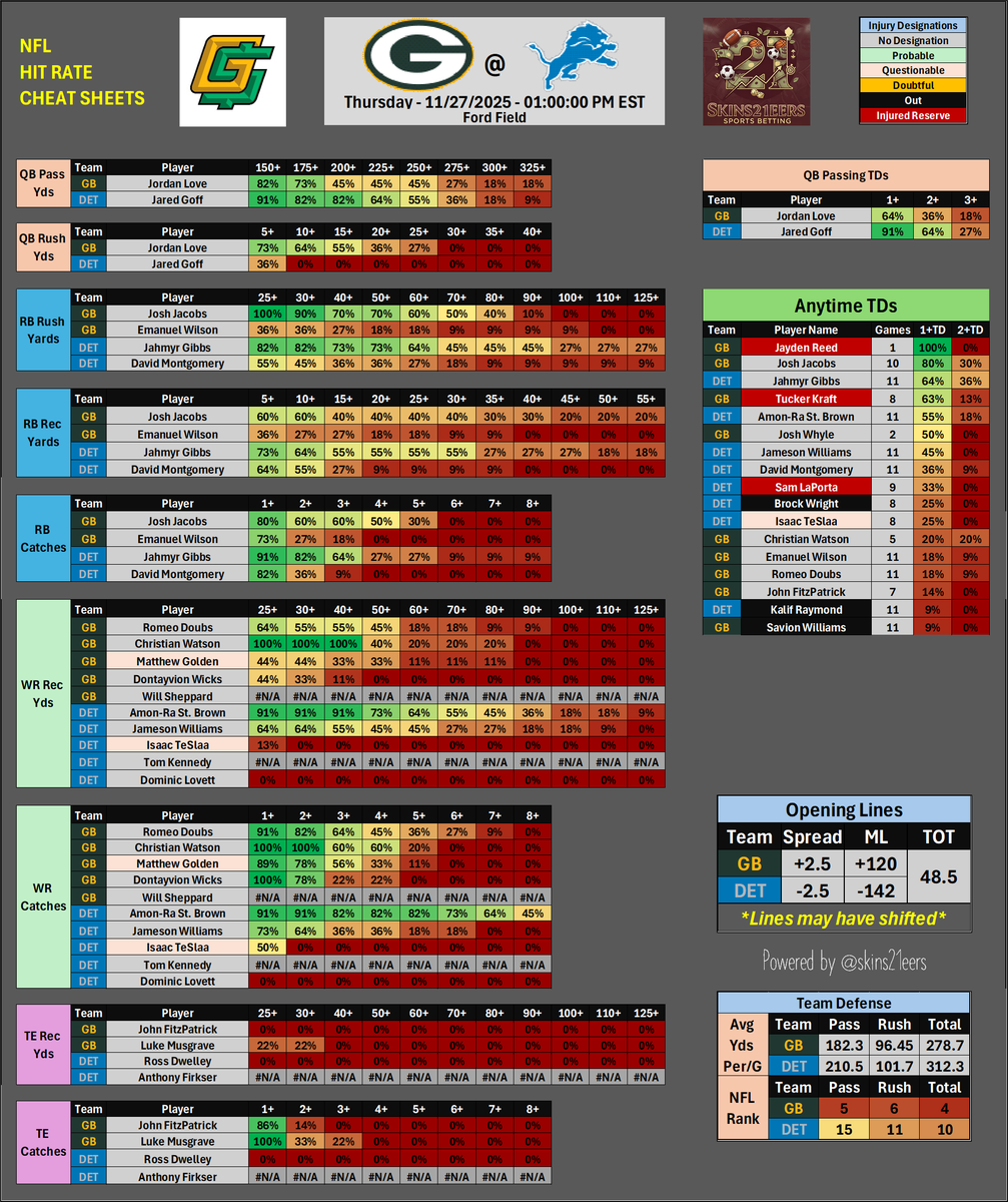 skins21eers's tweet image. 🏈Week 13 NFL Cheat Sheets📊

Thanksgiving Day Football 🦃

GB@DET
KC@DAL
CIN@BAL

Good luck folks! 🫡

#CheatSheets #NFL #GamblingX