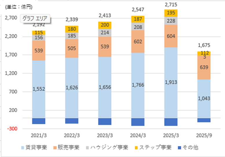 Dotti781's tweet photo. 住友不動産2025年4-9月の営業利益(6ヶ月)を過去4期(1年)と比較。
販売事業の営業利益は639億円と、前期1年分の利益(604億円)を既に稼いでいて好調、着地予測が700億円なのでほぼ目標達成のようです。
とはいえ同社の場合、主力の賃貸事業で確実に利益を積み上げているのが特徴です。 https://t.co/oSP9HLiBEp