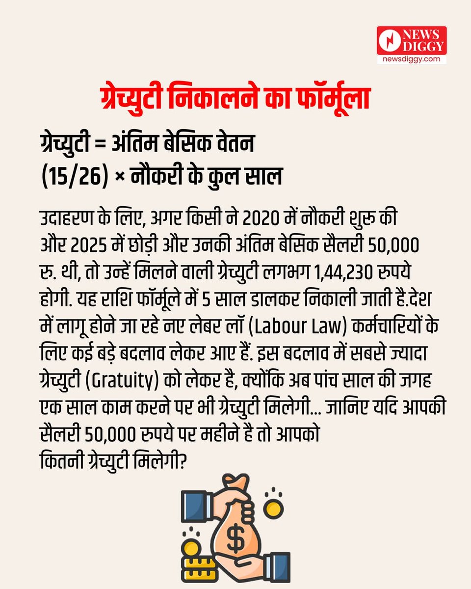 NewsDiggy's tweet image. देश में लागू होने जा रहे नए लेबर लॉ (Labour Law) कर्मचारियों के लिए कई बड़े बदलाव लेकर आए हैं. इस बदलाव में सबसे ज्यादा ग्रेच्युटी (Gratuity) को लेकर है, क्योंकि अब पांच साल की जगह एक साल काम करने पर भी ग्रेच्युटी मिलेगी

#LabourCode #GratuityRule #NewLabourCode  #newsdiggy