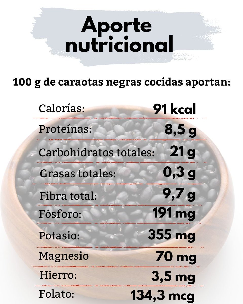 Las caraotas negras, frijoles o porotos negros, son un alimento de gran presencia en la mesa venezolana. Se caracterizan por su textura suave al cocinarse, su color oscuro intenso y su sabor, q las hace inconfundibles. 

Pronto te compartiremos una receta con este alimento 😊