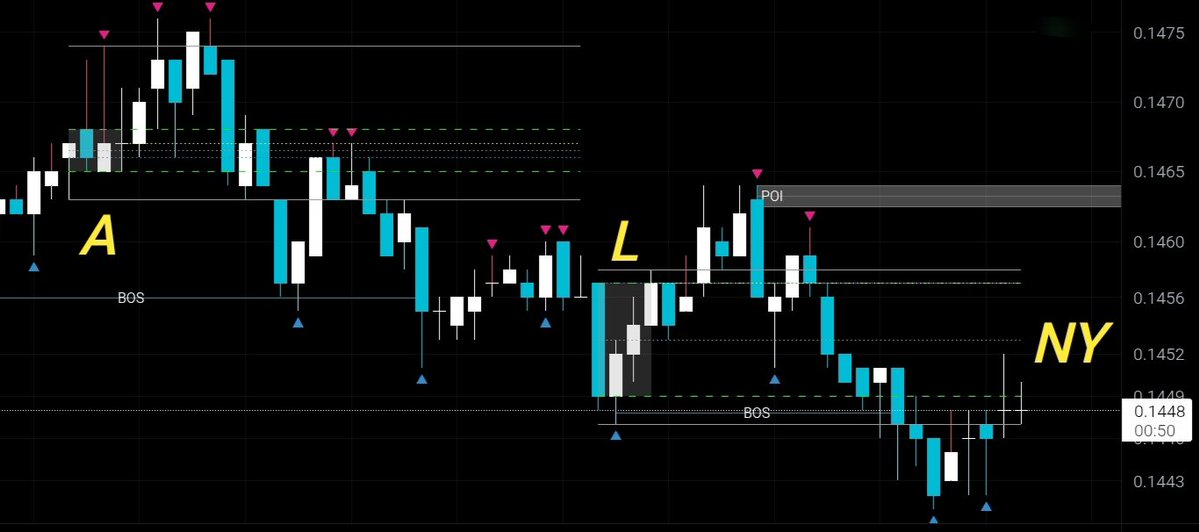 miKryptoAmigo's tweet image. The Open 🥎

#ALGO 15-min

This #crypto had Manipulation to the upside after the Asia session opening range was established, then it had a clear Distribution to the downside

London session resonated, Manipulation to the upside, then Distribution to the downside

Can NY reverse?