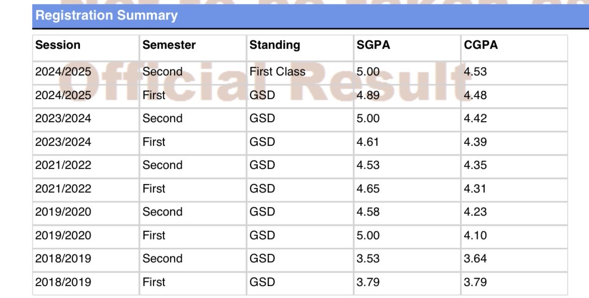 After a lot of almosts, with the aid of Allah, I did it 🥳🥳
Bsc. Civil &amp; Environmental Engineering.