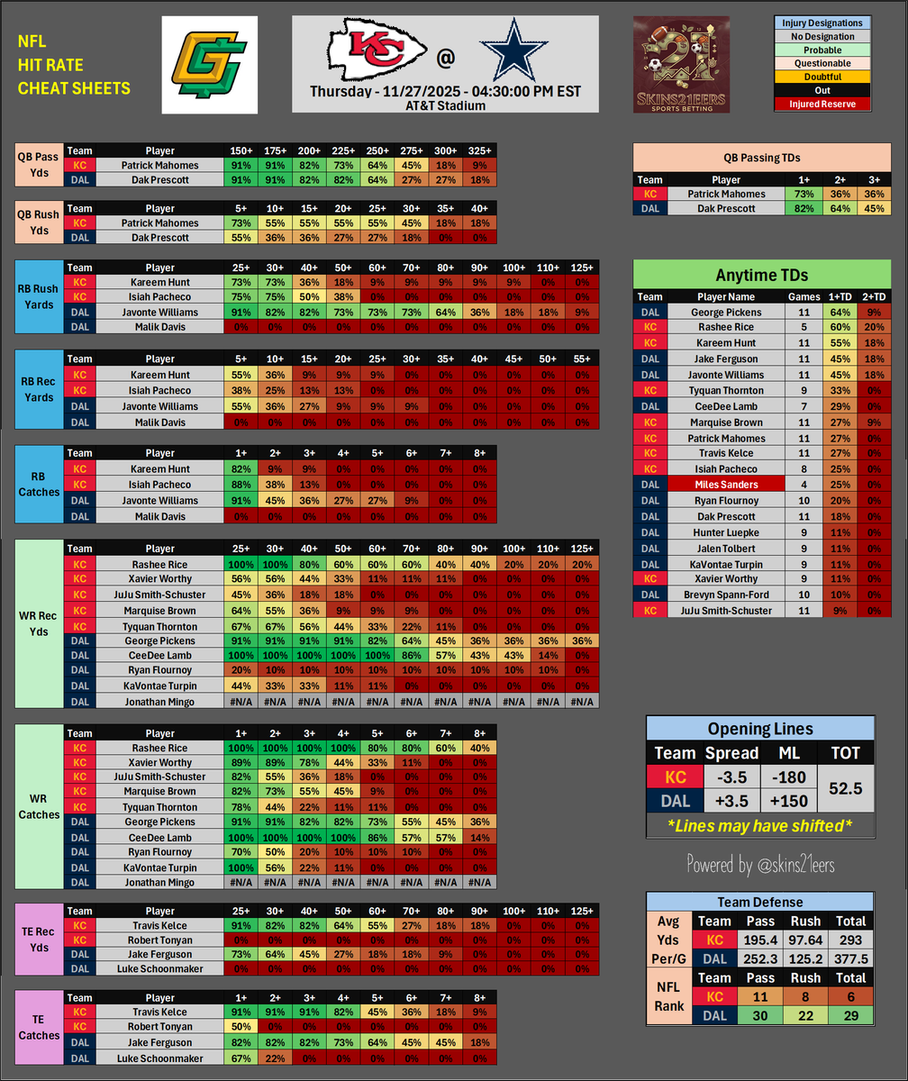 skins21eers's tweet image. 🏈Week 13 NFL Cheat Sheets📊

Thanksgiving Day Football 🦃

GB@DET
KC@DAL
CIN@BAL

Good luck folks! 🫡

#CheatSheets #NFL #GamblingX