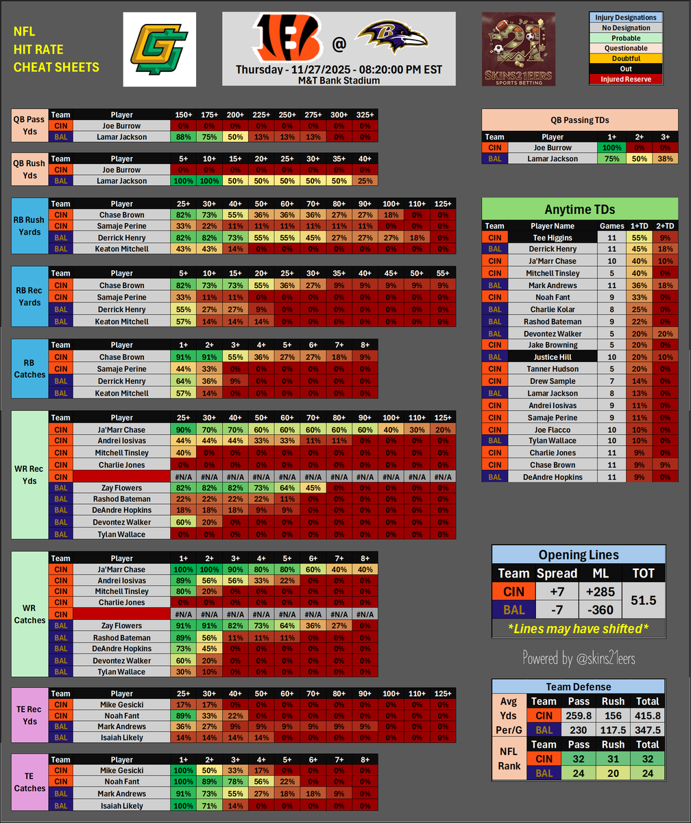 skins21eers's tweet image. 🏈Week 13 NFL Cheat Sheets📊

Thanksgiving Day Football 🦃

GB@DET
KC@DAL
CIN@BAL

Good luck folks! 🫡

#CheatSheets #NFL #GamblingX