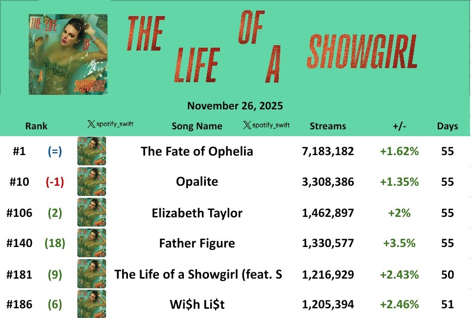 spotify_swift's tweet image. ‼️ &quot;The Fate of Ophelia&quot; remained at #1 for 54th day on Global Spotify with 7,183,182 streams, up 114K (+1.62%)

All the songs rose on the chart