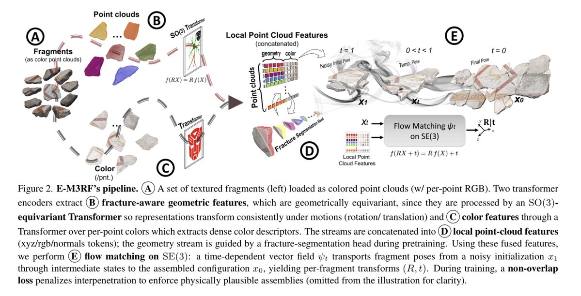 ssh4net's tweet image. E-M3RF: An Equivariant Multimodal 3D Re-assembly Framework

Adeela Islam, Stefano Fiorini, Manuel Lecha, Theodore Tsesmelis, Stuart James, Pietro Morerio, Alessio Del Bue

arxiv.org/abs/2511.21422

Abstract:
3D reassembly is a fundamental geometric problem, and in recent years it…