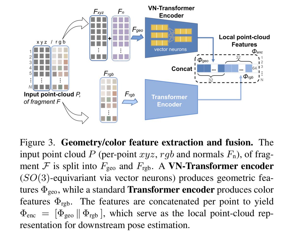ssh4net's tweet image. E-M3RF: An Equivariant Multimodal 3D Re-assembly Framework

Adeela Islam, Stefano Fiorini, Manuel Lecha, Theodore Tsesmelis, Stuart James, Pietro Morerio, Alessio Del Bue

arxiv.org/abs/2511.21422

Abstract:
3D reassembly is a fundamental geometric problem, and in recent years it…