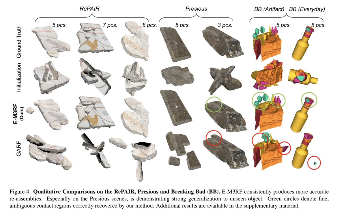 ssh4net's tweet image. E-M3RF: An Equivariant Multimodal 3D Re-assembly Framework

Adeela Islam, Stefano Fiorini, Manuel Lecha, Theodore Tsesmelis, Stuart James, Pietro Morerio, Alessio Del Bue

arxiv.org/abs/2511.21422

Abstract:
3D reassembly is a fundamental geometric problem, and in recent years it…