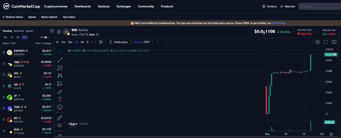 MetaKeySwap's tweet image. 🚀 MK Price is Sailing to the Moon! 🎉 
&quot;Is the Takarabako Launch the Catalyst?!&quot;
@takarabakomeme 

🔒 Governance Lock-ups
💎 Nascent Token Model
💰 USDT Reward Distributions

Coupled with the huge event of the Takarabako Launch, absolutely no one is selling MK! 🔥

Plus, Farm…