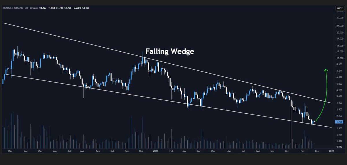 Customized_Fix's tweet image. #RENDER/USDT is facing the lower boundary of the falling wedge formation on the 3D chart💁‍♂️

More upside is expected on a bounce🚀