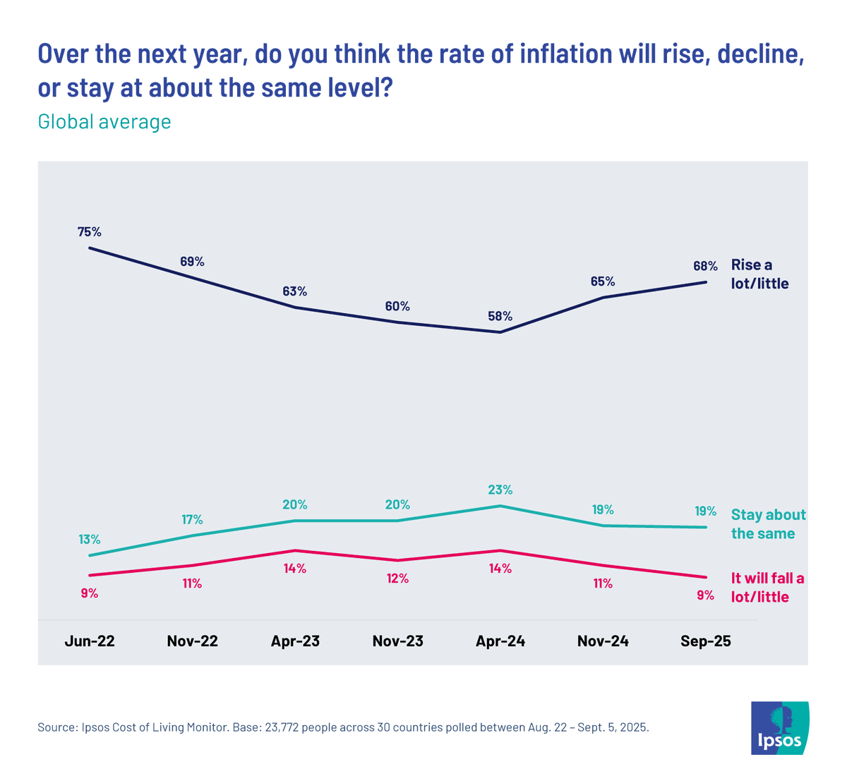 📈 The proportion of people who think inflation will rise in the year ahead is now back to late 2022 levels ipsos.com/en-ca/ipsos-co…