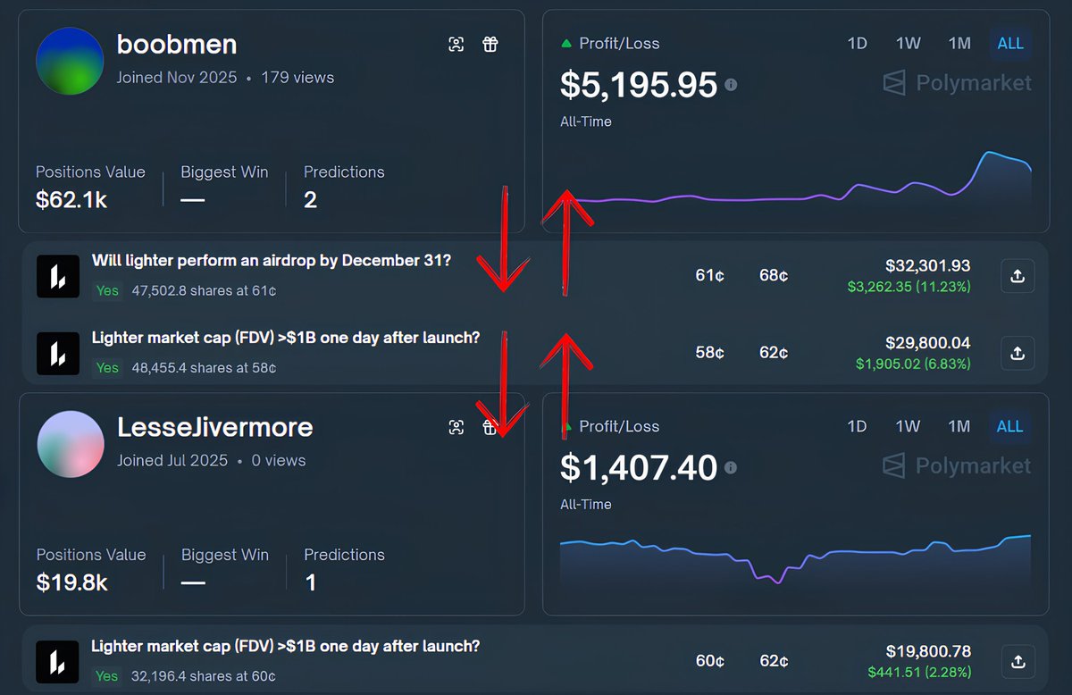 found an insider cluster at Lighter FDV Polymarket.

10+ wallets are netted by onchain.

I decided to share 3 of them with you:

I. boobmen

trader registered his profile 3days ago, loaded over $62k in 2 polymarkets attached to lighter token launch.

at first, this trader believe
