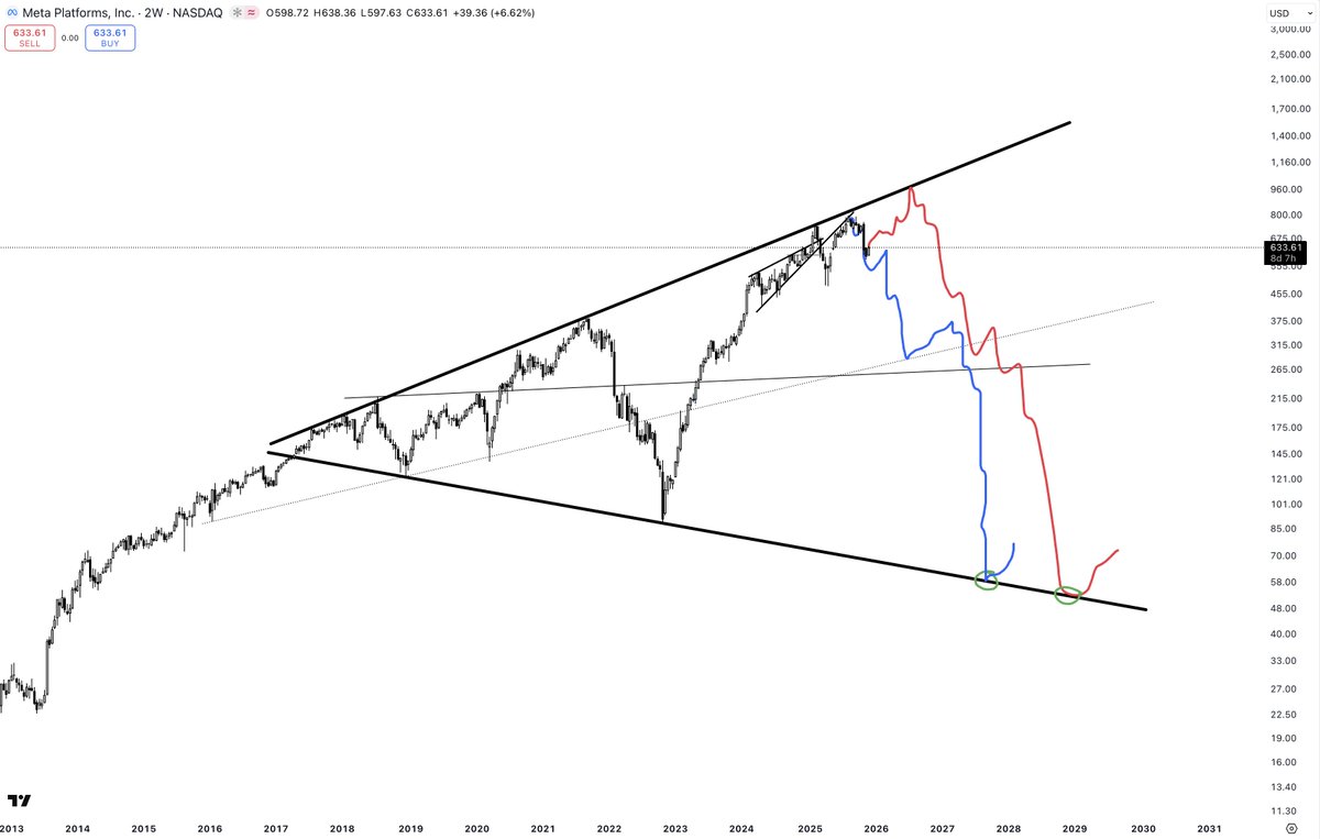 PartTimeCharts's tweet image. $META

Blue or red path?

I suspect we could see a bounce towards $1k, given my bullish view on the rest of the tech market. The end result should be the same, though.