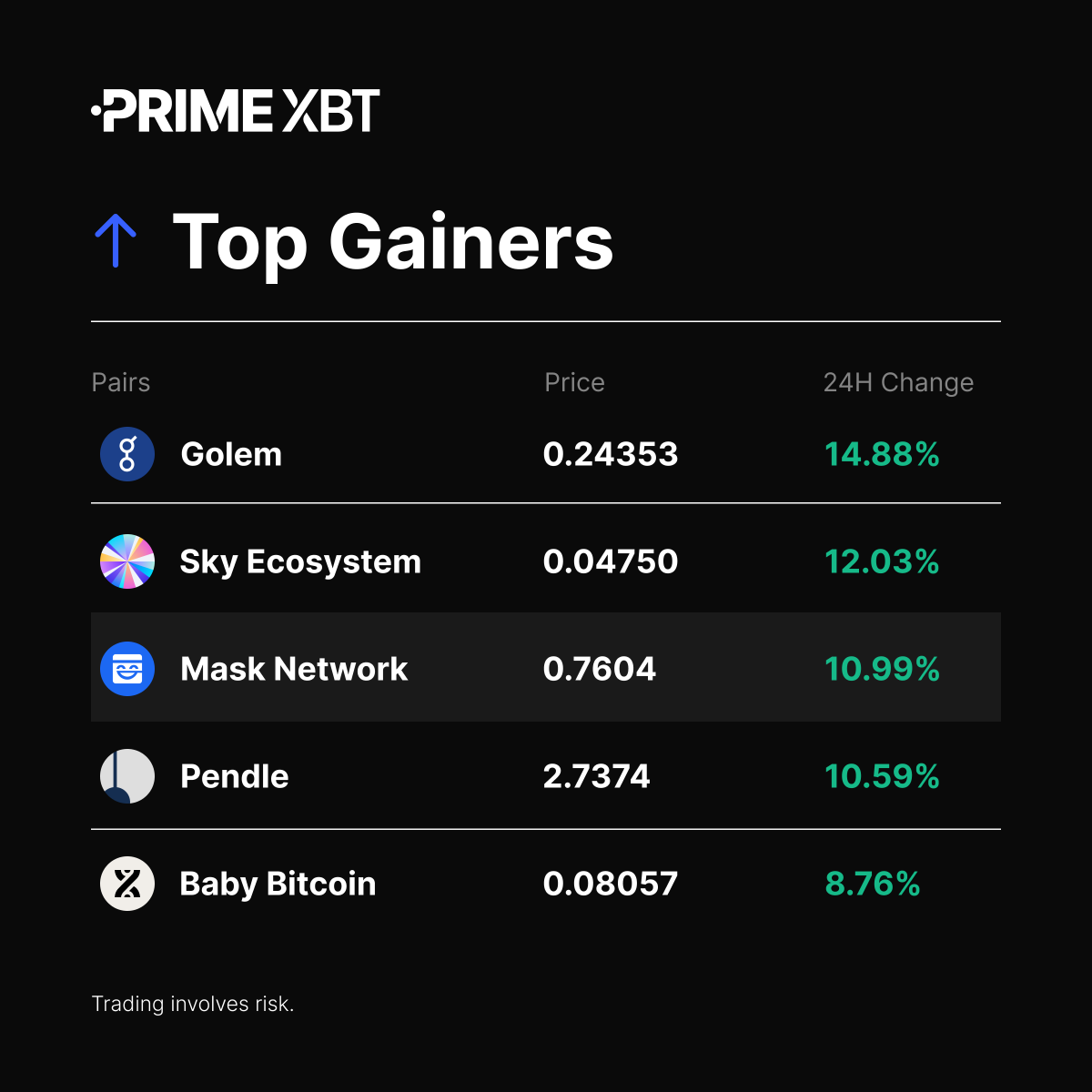 PrimeXBT's tweet image. 📈 Top Gainers (24H)

#GLM
#SKY
#MASK
#PENDLE
#BABYBTC