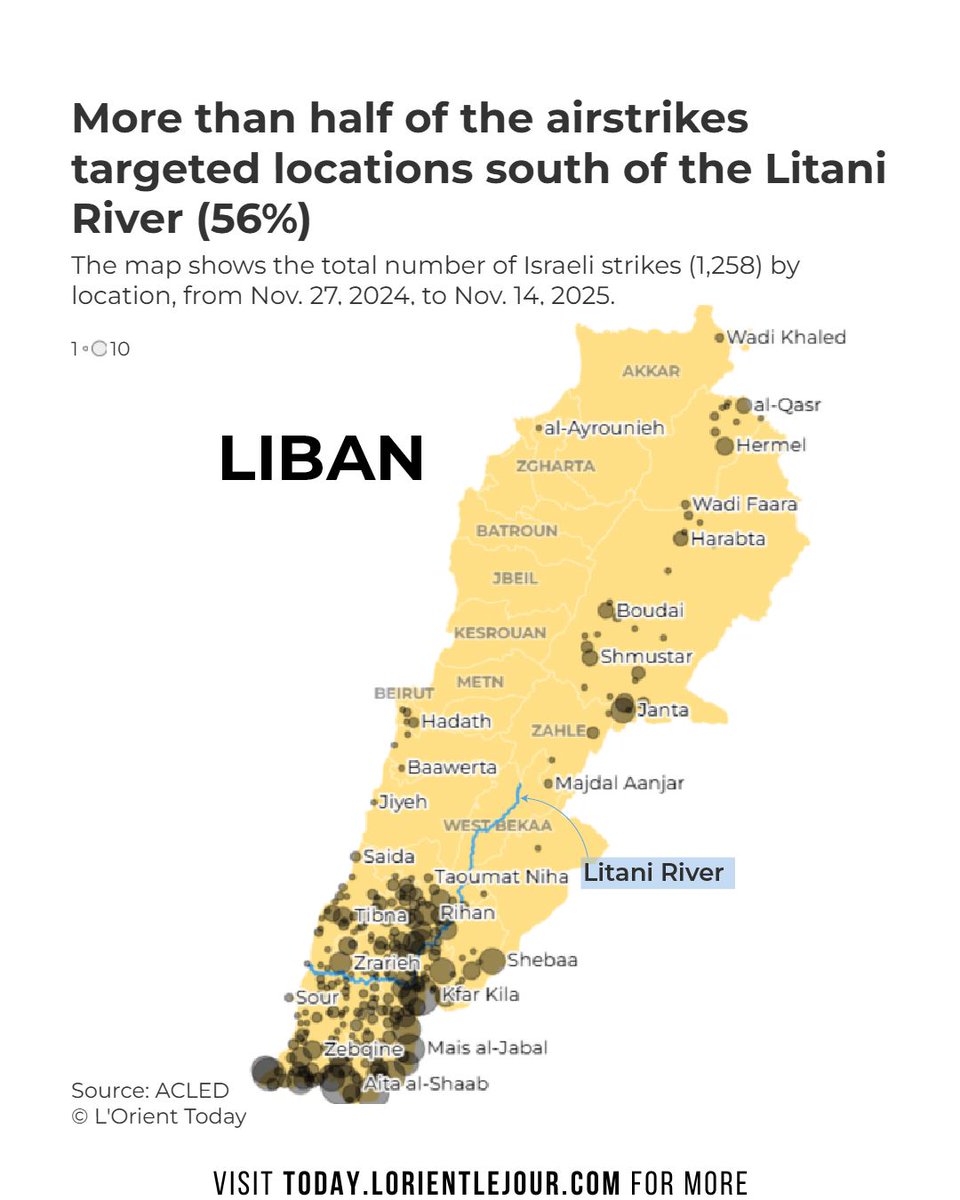 lorienttoday's tweet image. 🟥 [#Infographics] From Nov. 27, 2024 to Nov. 14, 2025, 56 percent of the 1,258 airstrikes targeted localities in the Bint Jbeil, Marjayoun, and Sour districts.

🗺️ @enzoquenes