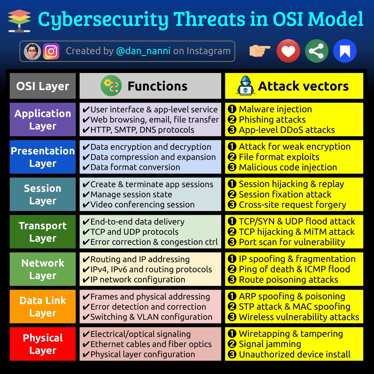 hackinarticles's tweet image. Cybersecurity Threats in OSI Model

Credit @xmodulo 

🔥 Telegram: t.me/hackinarticles

#CyberSecurity #InfoSec #CyberAwareness #CyberThreats #DataSecurity #informationsecurity #ITSecurity #CyberSecurityTraining #EthicalHacking #BlueTeam #RedTeam #CTF #BugBounty #OSCP…