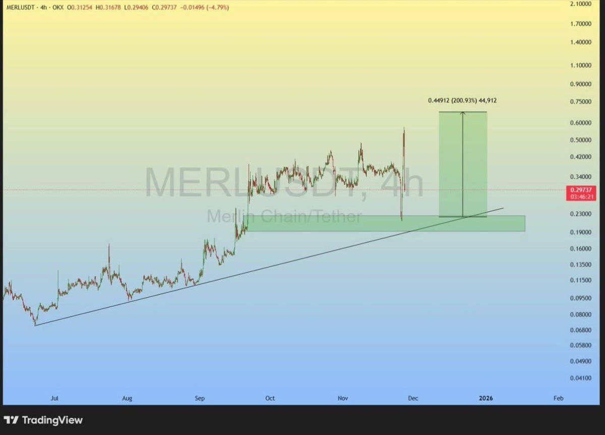 Customized_Fix's tweet image. #MERL

As long as the price is above the trend line, it can reach the desired target. 🏌🏼